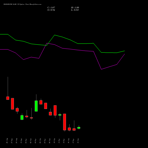 MAHABANK 84.00 CE (CALL) 29 September 2026 options price chart analysis Bank of Maharashtra 