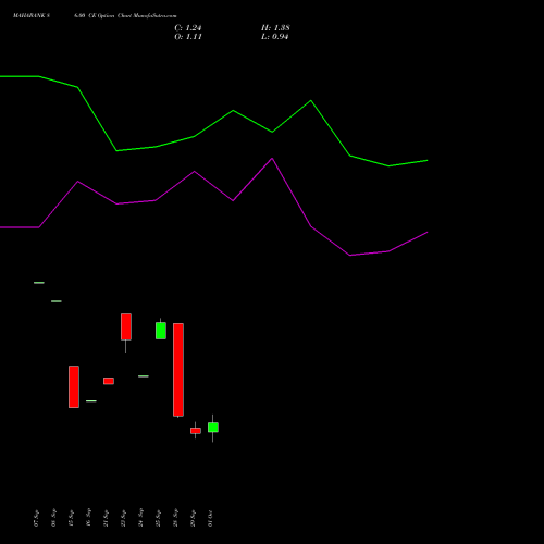 MAHABANK 86.00 CE (CALL) 27 October 2026 options price chart analysis Bank of Maharashtra 