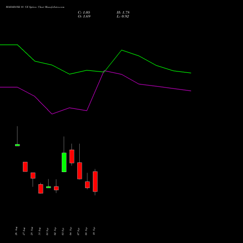 MAHABANK 88 CE (CALL) 29 September 2026 options price chart analysis Bank of Maharashtra 