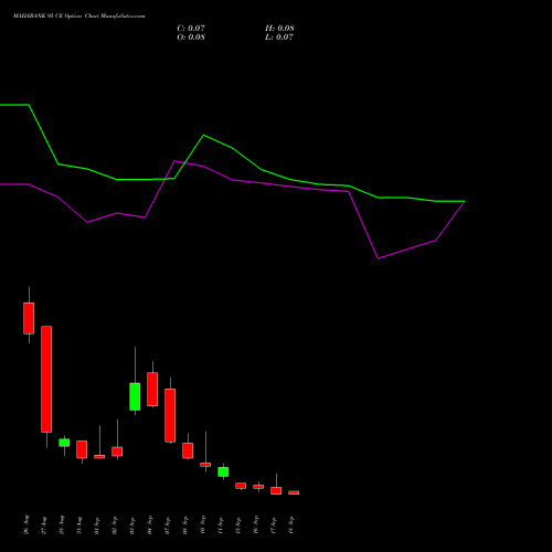 MAHABANK 95 CE (CALL) 29 September 2026 options price chart analysis Bank of Maharashtra 