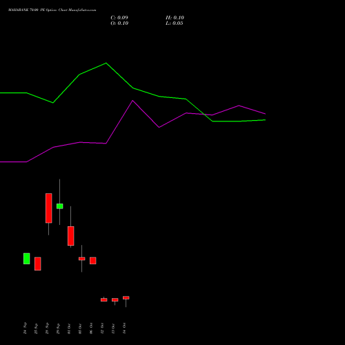 MAHABANK 70.00 PE (PUT) 27 October 2026 options price chart analysis Bank of Maharashtra 
