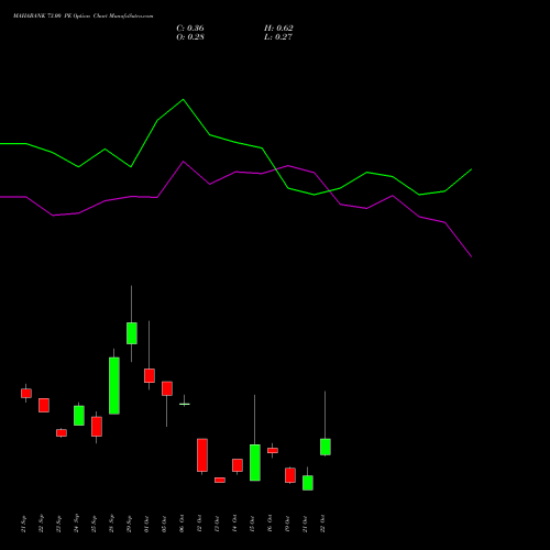 MAHABANK 73.00 PE (PUT) 27 October 2026 options price chart analysis Bank of Maharashtra 