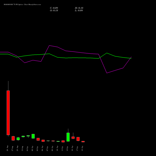 MAHABANK 75 PE (PUT) 29 September 2026 options price chart analysis Bank of Maharashtra 