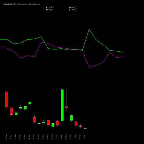 MAHABANK 78.00 PE (PUT) 29 September 2026 options price chart analysis Bank of Maharashtra 