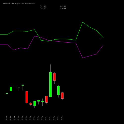 MAHABANK 83.00 PE (PUT) 29 September 2026 options price chart analysis Bank of Maharashtra 