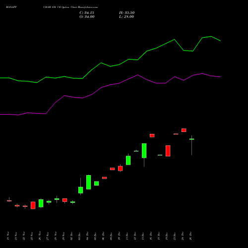 MANAPPURAM 150 CE CALL indicators chart analysis Manappuram Finance Limited options price chart strike 150 CALL