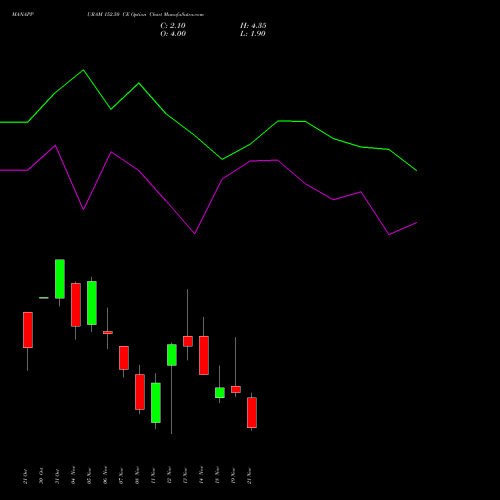 MANAPPURAM 152.50 CE CALL indicators chart analysis Manappuram Finance Limited options price chart strike 152.50 CALL