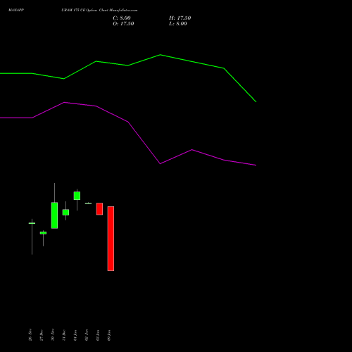 MANAPPURAM 175 CE CALL indicators chart analysis Manappuram Finance Limited options price chart strike 175 CALL