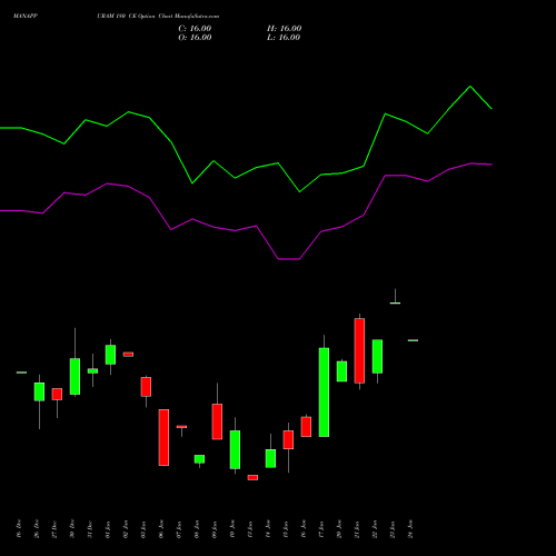 MANAPPURAM 180 CE CALL indicators chart analysis Manappuram Finance Limited options price chart strike 180 CALL