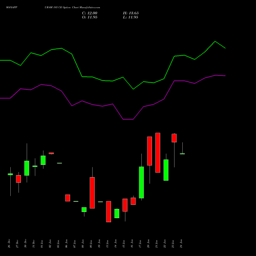 MANAPPURAM 185 CE CALL indicators chart analysis Manappuram Finance Limited options price chart strike 185 CALL