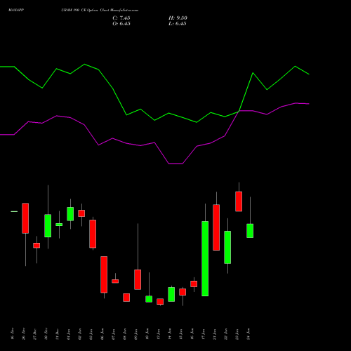 MANAPPURAM 190 CE CALL indicators chart analysis Manappuram Finance Limited options price chart strike 190 CALL