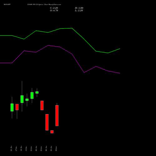 MANAPPURAM 195 CE CALL indicators chart analysis Manappuram Finance Limited options price chart strike 195 CALL