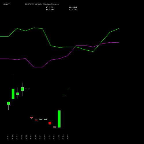 MANAPPURAM 197.50 CE CALL indicators chart analysis Manappuram Finance Limited options price chart strike 197.50 CALL