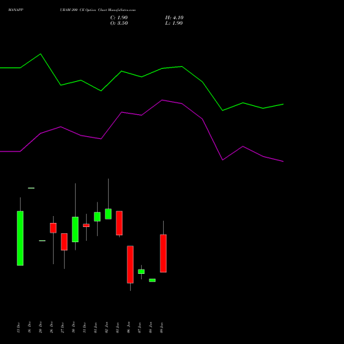 MANAPPURAM 200 CE CALL indicators chart analysis Manappuram Finance Limited options price chart strike 200 CALL