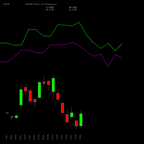 MANAPPURAM 200 CE CALL indicators chart analysis Manappuram Finance Limited options price chart strike 200 CALL