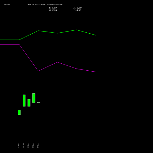 MANAPPURAM 202.50 CE CALL indicators chart analysis Manappuram Finance Limited options price chart strike 202.50 CALL