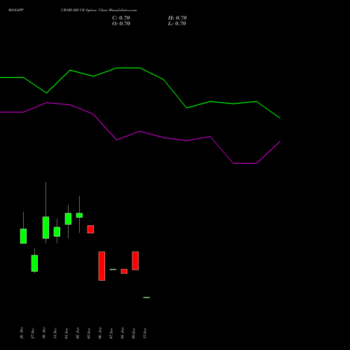 MANAPPURAM 205 CE CALL indicators chart analysis Manappuram Finance Limited options price chart strike 205 CALL