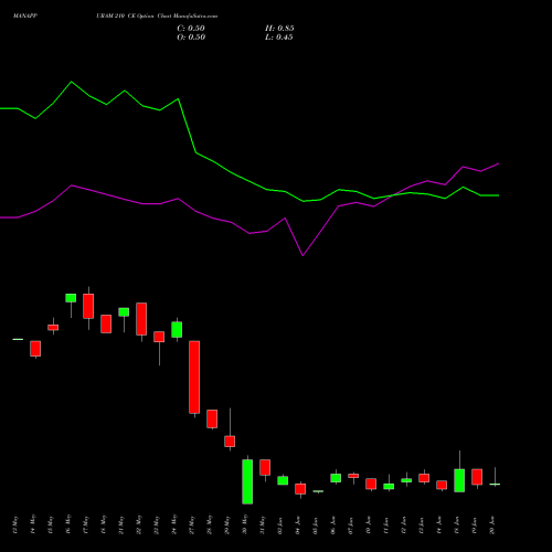 MANAPPURAM 210 CE CALL indicators chart analysis Manappuram Finance Limited options price chart strike 210 CALL