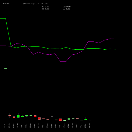 MANAPPURAM 210 CE CALL indicators chart analysis Manappuram Finance Limited options price chart strike 210 CALL