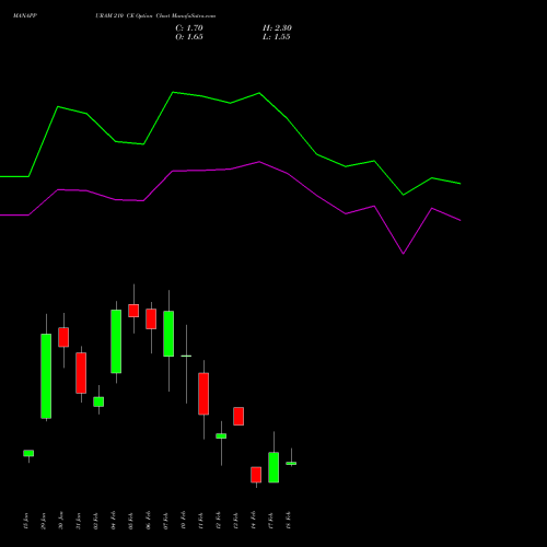 MANAPPURAM 210 CE CALL indicators chart analysis Manappuram Finance Limited options price chart strike 210 CALL