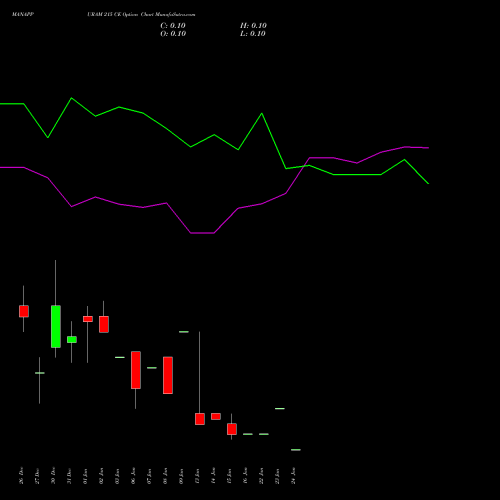 MANAPPURAM 215 CE CALL indicators chart analysis Manappuram Finance Limited options price chart strike 215 CALL