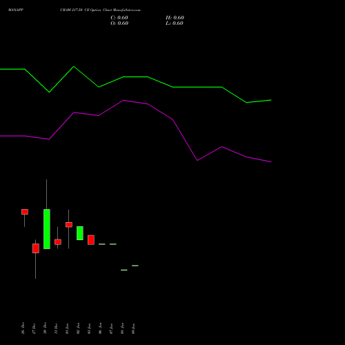 MANAPPURAM 217.50 CE CALL indicators chart analysis Manappuram Finance Limited options price chart strike 217.50 CALL