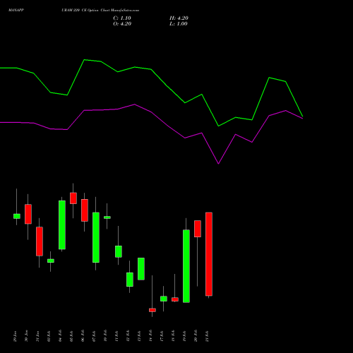 MANAPPURAM 220 CE CALL indicators chart analysis Manappuram Finance Limited options price chart strike 220 CALL