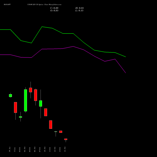 MANAPPURAM 225 CE CALL indicators chart analysis Manappuram Finance Limited options price chart strike 225 CALL