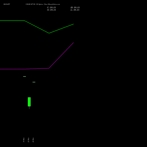 MANAPPURAM 227.50 CE (CALL) 30 March 2026 options price chart analysis Manappuram Finance Limited 