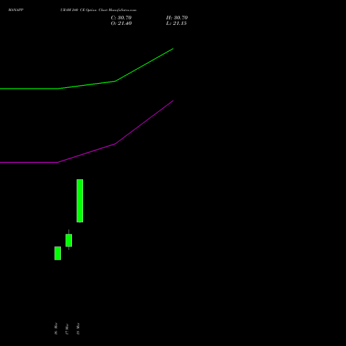 MANAPPURAM 240 CE (CALL) 30 March 2026 options price chart analysis Manappuram Finance Limited 