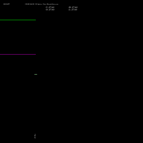 MANAPPURAM 242.50 CE (CALL) 28 April 2026 options price chart analysis Manappuram Finance Limited 
