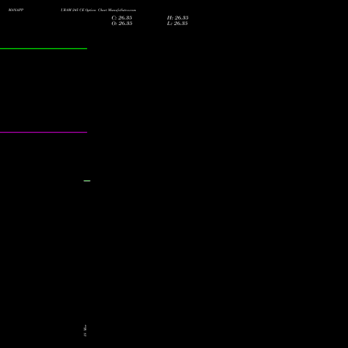 MANAPPURAM 245 CE (CALL) 30 March 2026 options price chart analysis Manappuram Finance Limited 
