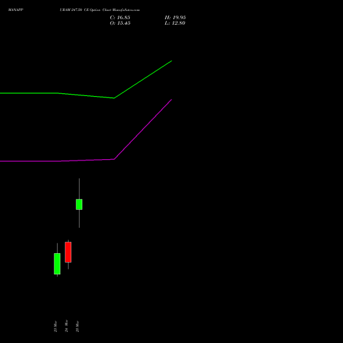 MANAPPURAM 247.50 CE (CALL) 30 March 2026 options price chart analysis Manappuram Finance Limited 