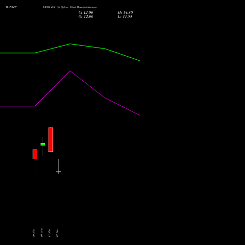 MANAPPURAM 250 CE (CALL) 30 March 2026 options price chart analysis Manappuram Finance Limited 