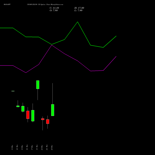MANAPPURAM 252.50 CE (CALL) 30 March 2026 options price chart analysis Manappuram Finance Limited 