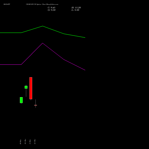 MANAPPURAM 255 CE (CALL) 30 March 2026 options price chart analysis Manappuram Finance Limited 
