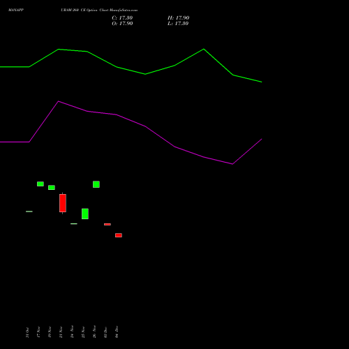 Live MANAPPURAM 260 CE (CALL) 30 December 2025 options price chart analysis Manappuram Finance Limited 