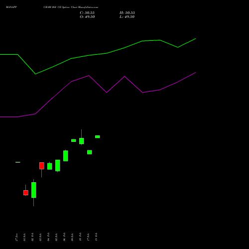 MANAPPURAM 260 CE (CALL) 24 February 2026 options price chart analysis Manappuram Finance Limited 