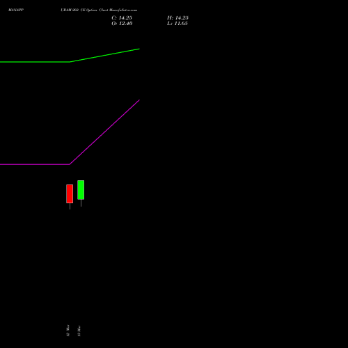 MANAPPURAM 260 CE (CALL) 28 April 2026 options price chart analysis Manappuram Finance Limited 