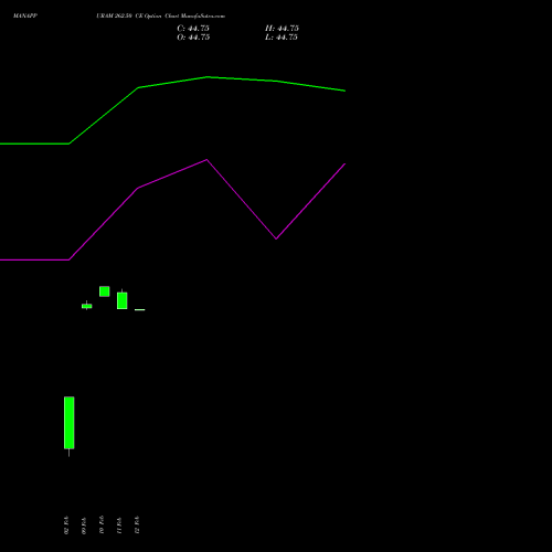 MANAPPURAM 262.50 CE (CALL) 24 February 2026 options price chart analysis Manappuram Finance Limited 