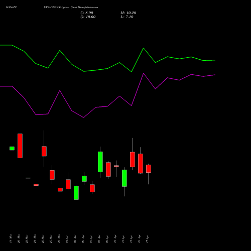 MANAPPURAM 265 CE (CALL) 28 April 2026 options price chart analysis Manappuram Finance Limited 
