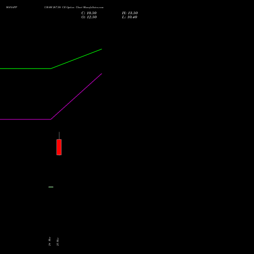 MANAPPURAM 267.50 CE (CALL) 28 April 2026 options price chart analysis Manappuram Finance Limited 