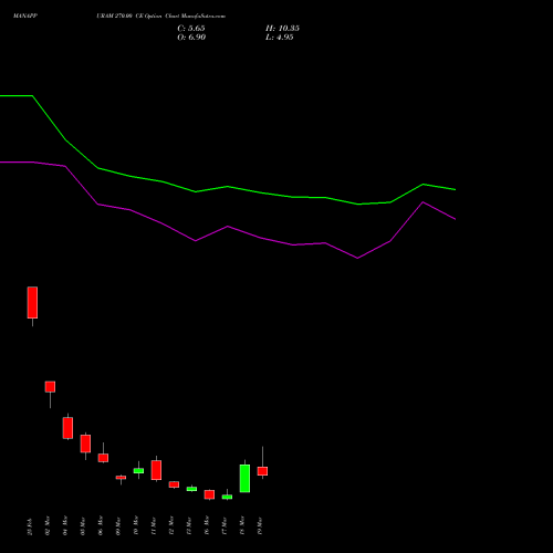 MANAPPURAM 270.00 CE (CALL) 30 March 2026 options price chart analysis Manappuram Finance Limited 