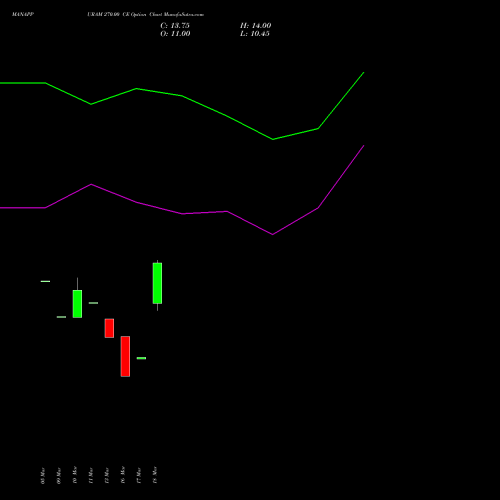 MANAPPURAM 270.00 CE (CALL) 28 April 2026 options price chart analysis Manappuram Finance Limited 
