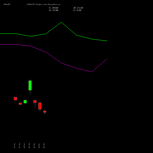 Live MANAPPURAM 270 CE (CALL) 30 December 2025 options price chart analysis Manappuram Finance Limited 