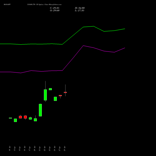 MANAPPURAM 270 CE (CALL) 26 May 2026 options price chart analysis Manappuram Finance Limited 