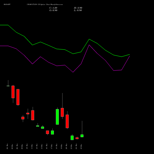 MANAPPURAM 272.50 CE (CALL) 30 March 2026 options price chart analysis Manappuram Finance Limited 