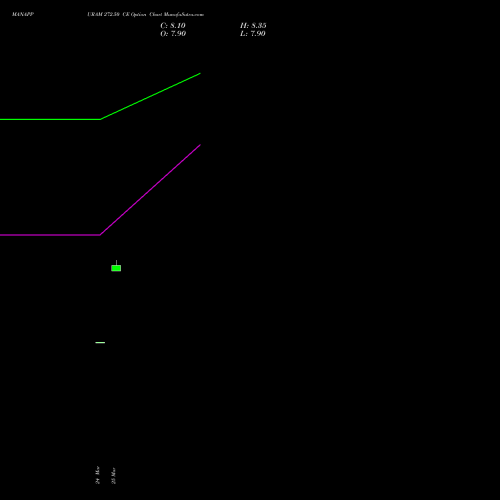 MANAPPURAM 272.50 CE (CALL) 28 April 2026 options price chart analysis Manappuram Finance Limited 