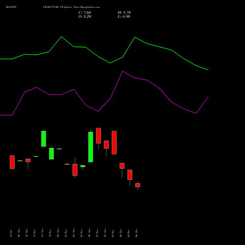 Live MANAPPURAM 275.00 CE (CALL) 30 December 2025 options price chart analysis Manappuram Finance Limited 