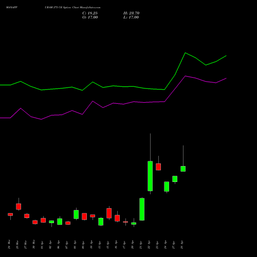 MANAPPURAM 275 CE (CALL) 28 April 2026 options price chart analysis Manappuram Finance Limited 